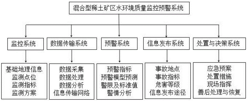 Method for establishing hybrid type rare earth mining area water environment quality monitoring and early warning system