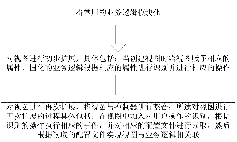 Method for developing configuration type software and device