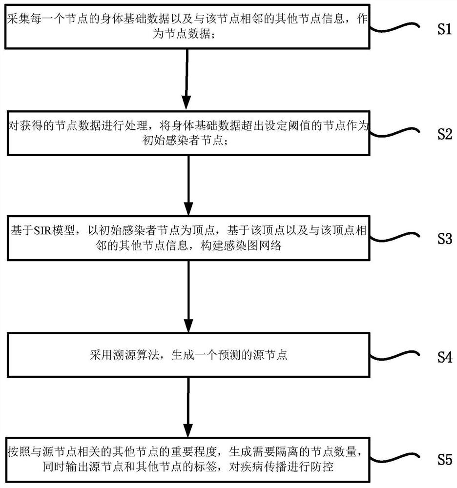 Disease transmission prevention and control method and system