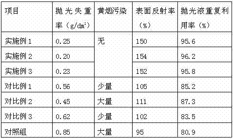 Surface polishing treatment method for aluminum products