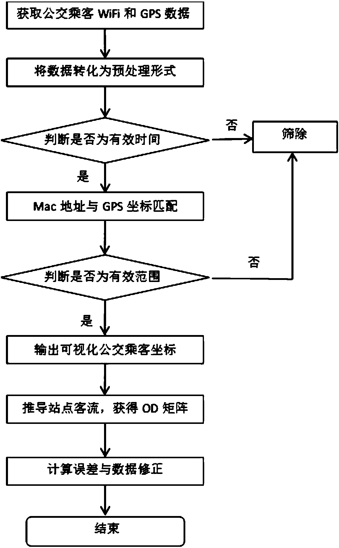 Bus route passenger flow OD estimation method based on WiFi and Bluetooth recognition