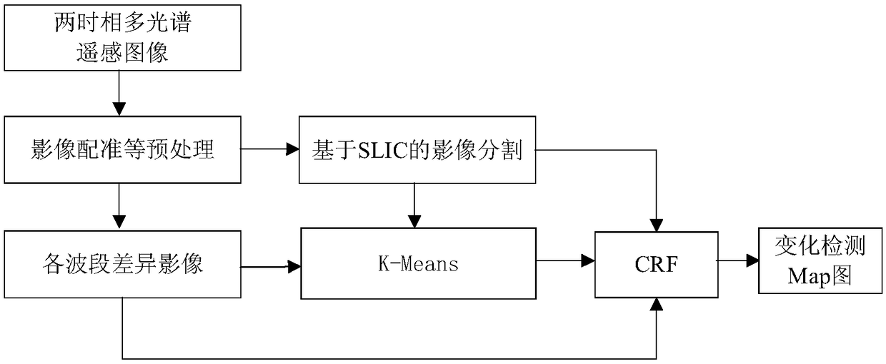 An object-oriented method for change detection of multi-spectral high-resolution remote sensing images