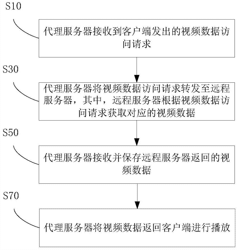 Video data processing method, device and system
