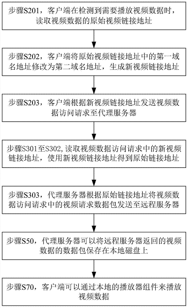 Video data processing method, device and system