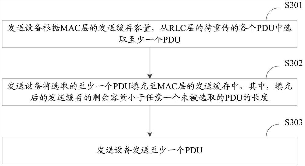 RLC data retransmission method and device