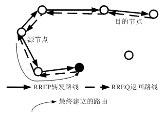 Routing method of wireless ad hoc network