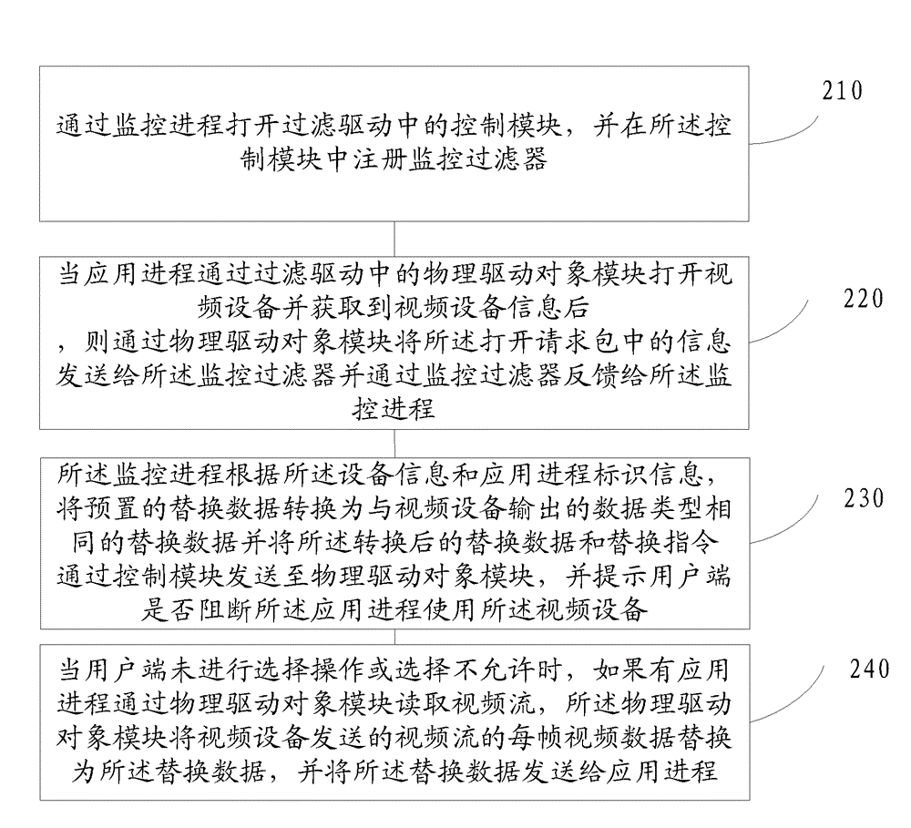 A privacy protection method and system for computer video equipment