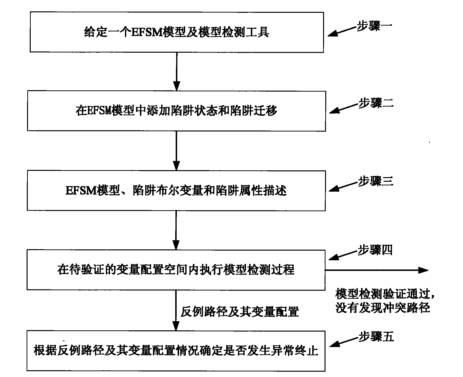 Method for detecting abnormal termination during model detection