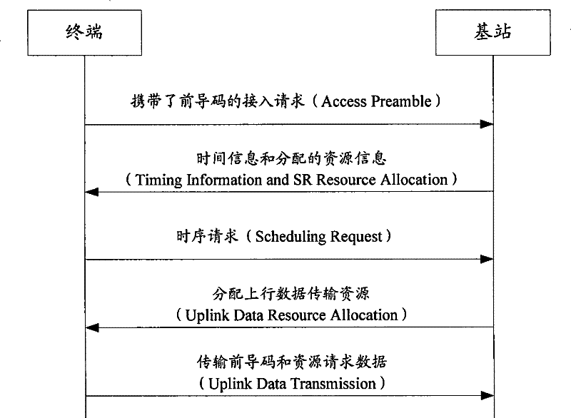 Random access method, random access system, access equipment at network side and terminal