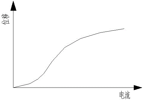 Magnetostrictive linear driver with linear output