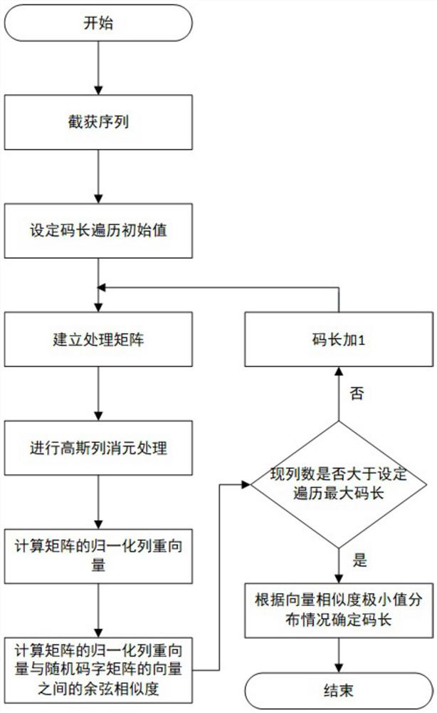 Convolutional code length blind recognition method based on Gaussian column elimination