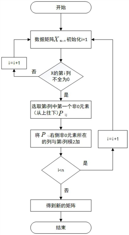 Convolutional code length blind recognition method based on Gaussian column elimination