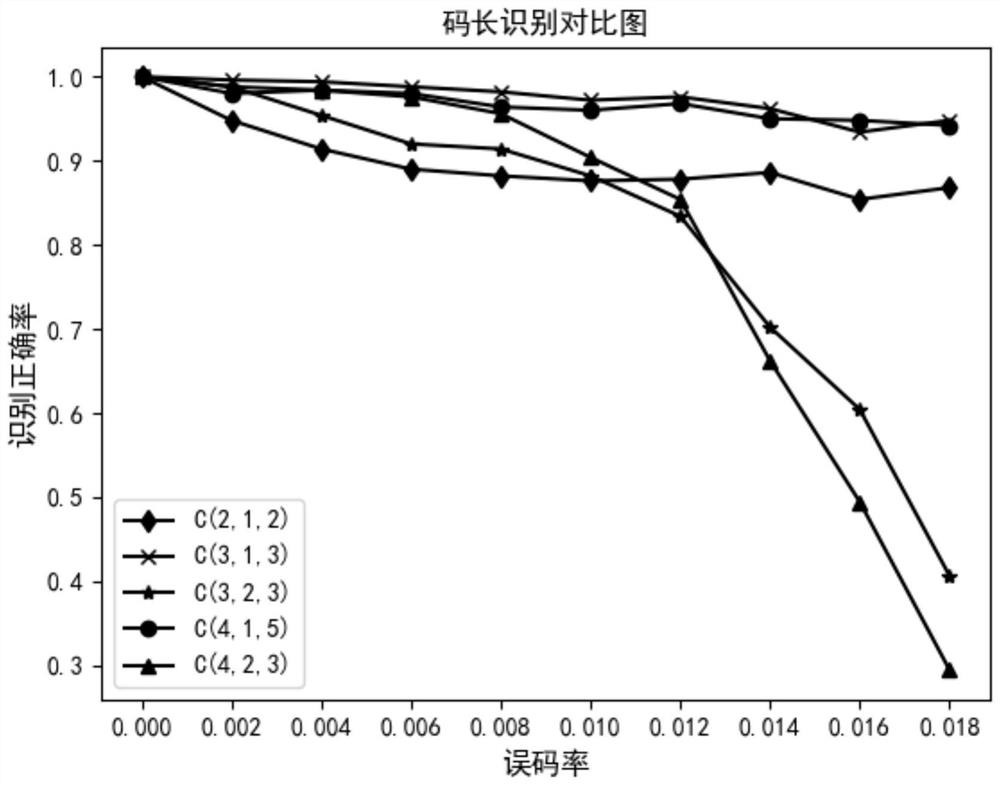 Convolutional code length blind recognition method based on Gaussian column elimination