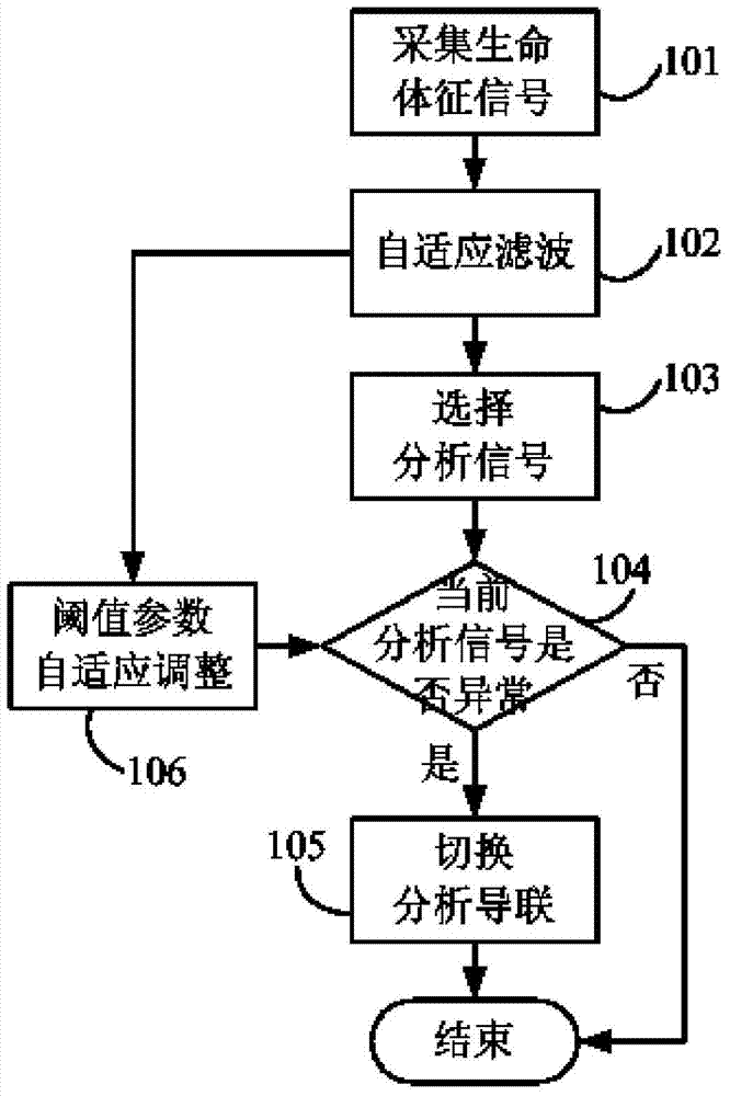 Monitor and automatic multi-lead signal switching method and device thereof