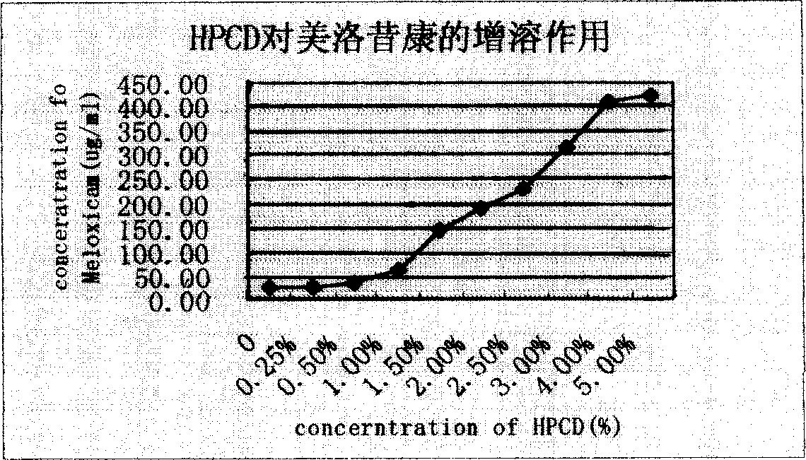 Mezloxicon liquid preparation using HPCD as solubilizing and stabilizing agent and its preparation method
