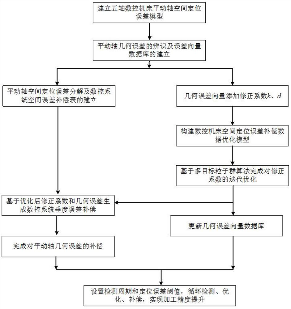 A fast optimization method for geometric error compensation data of translation axis of five-axis CNC machine tool