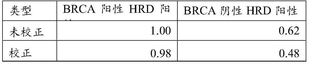 Method and device for correcting homologous recombination defect score and storage medium