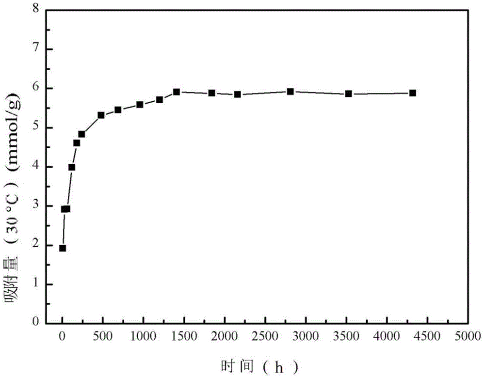Method for preparing lithium ion sieve MnO2.0.5H2O and precursor thereof Li1.6Mn1.6O4