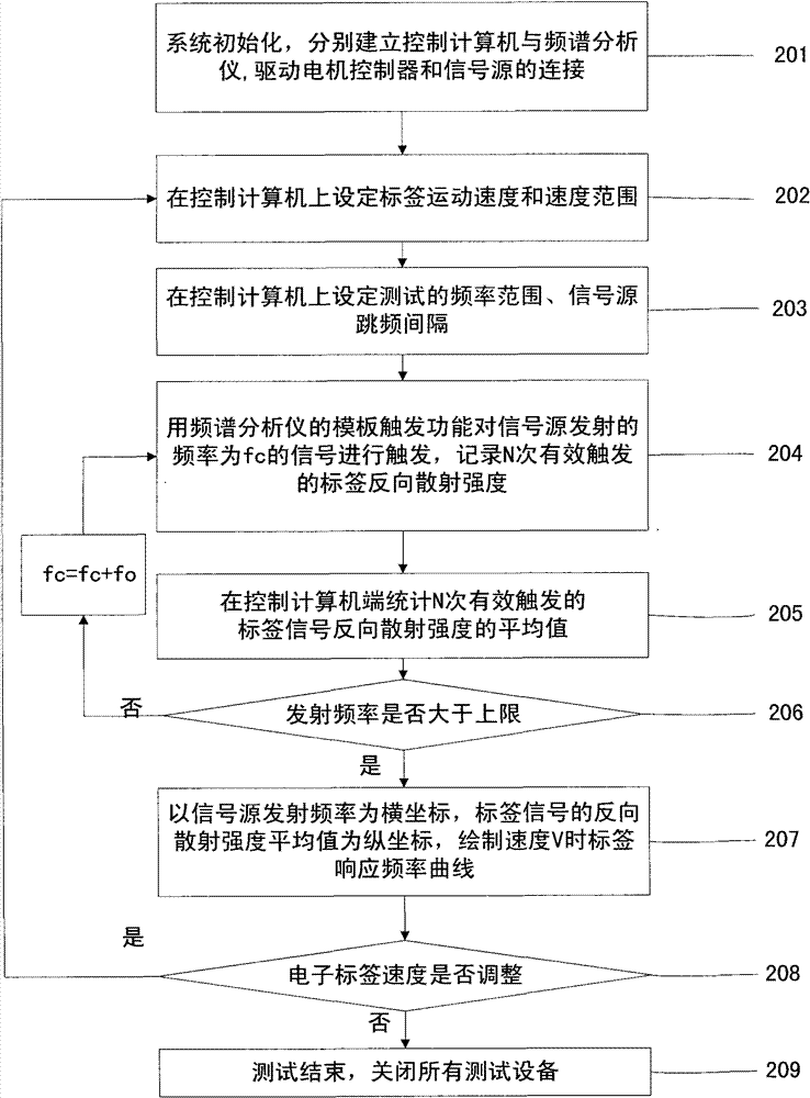 Response frequency benchmark test system and method for electronic tag in high-speed motion state