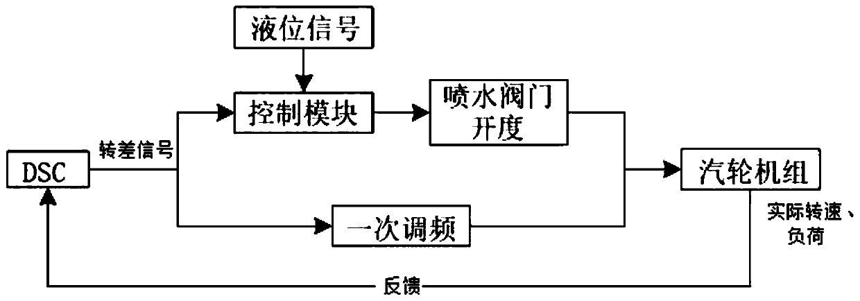 Method for optimizing primary frequency modulation response time