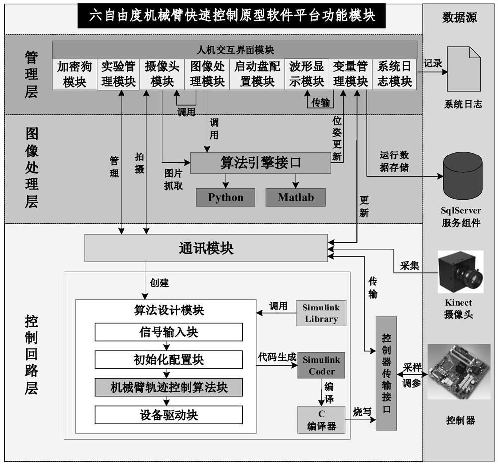 Desktop-level six-degree-of-freedom robotic arm rapid control prototype experiment system