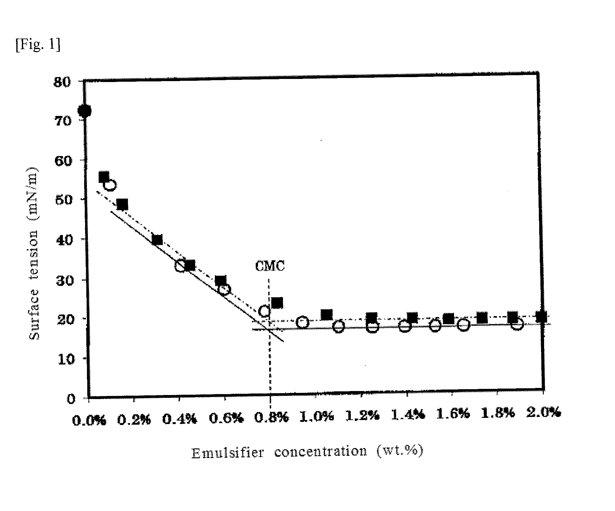 Emulsion and mold-releasing agent using the same