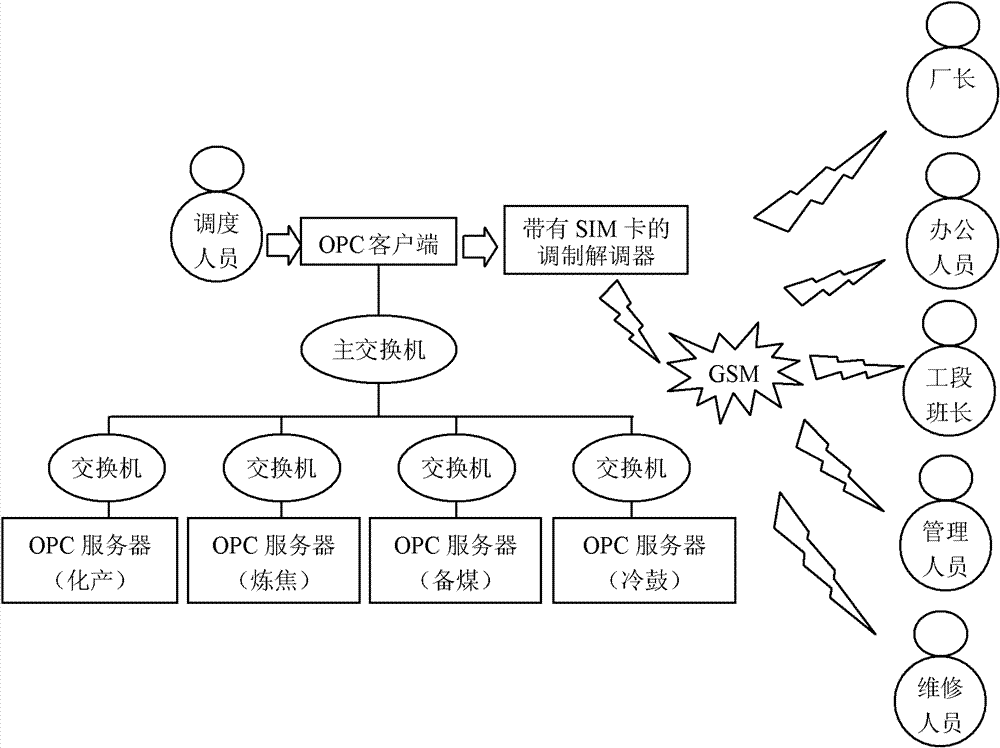 Real-time alarm system for industrial enterprise and method thereof