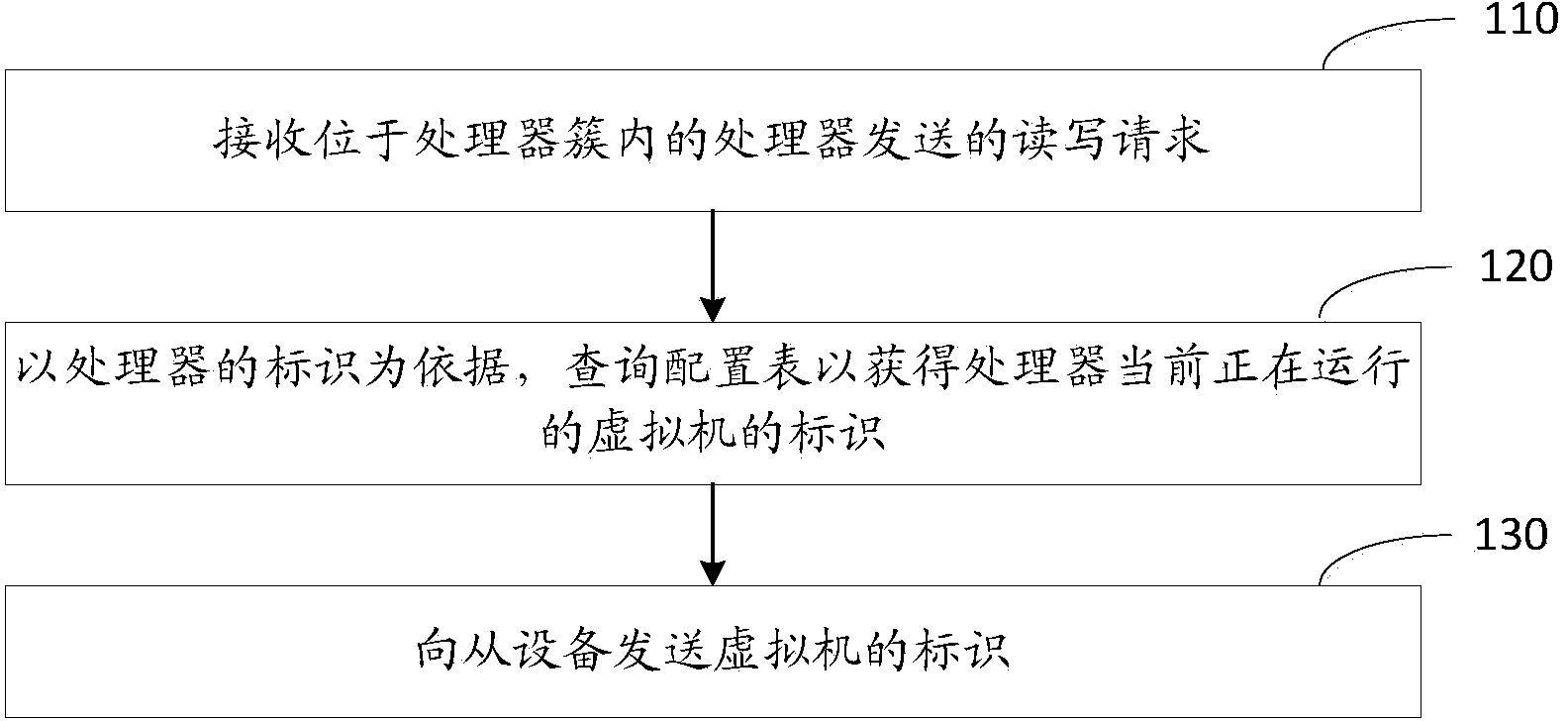 Read and write operation performance optimization method and device