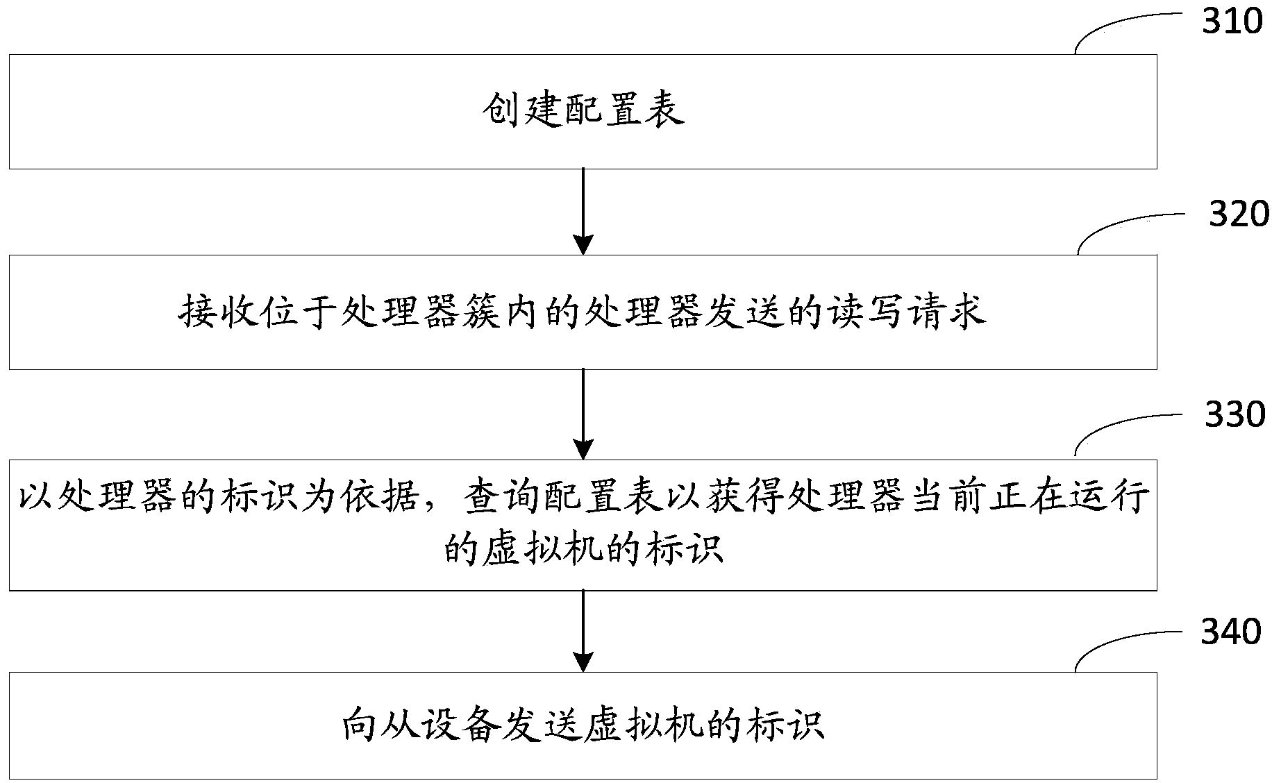 Read and write operation performance optimization method and device