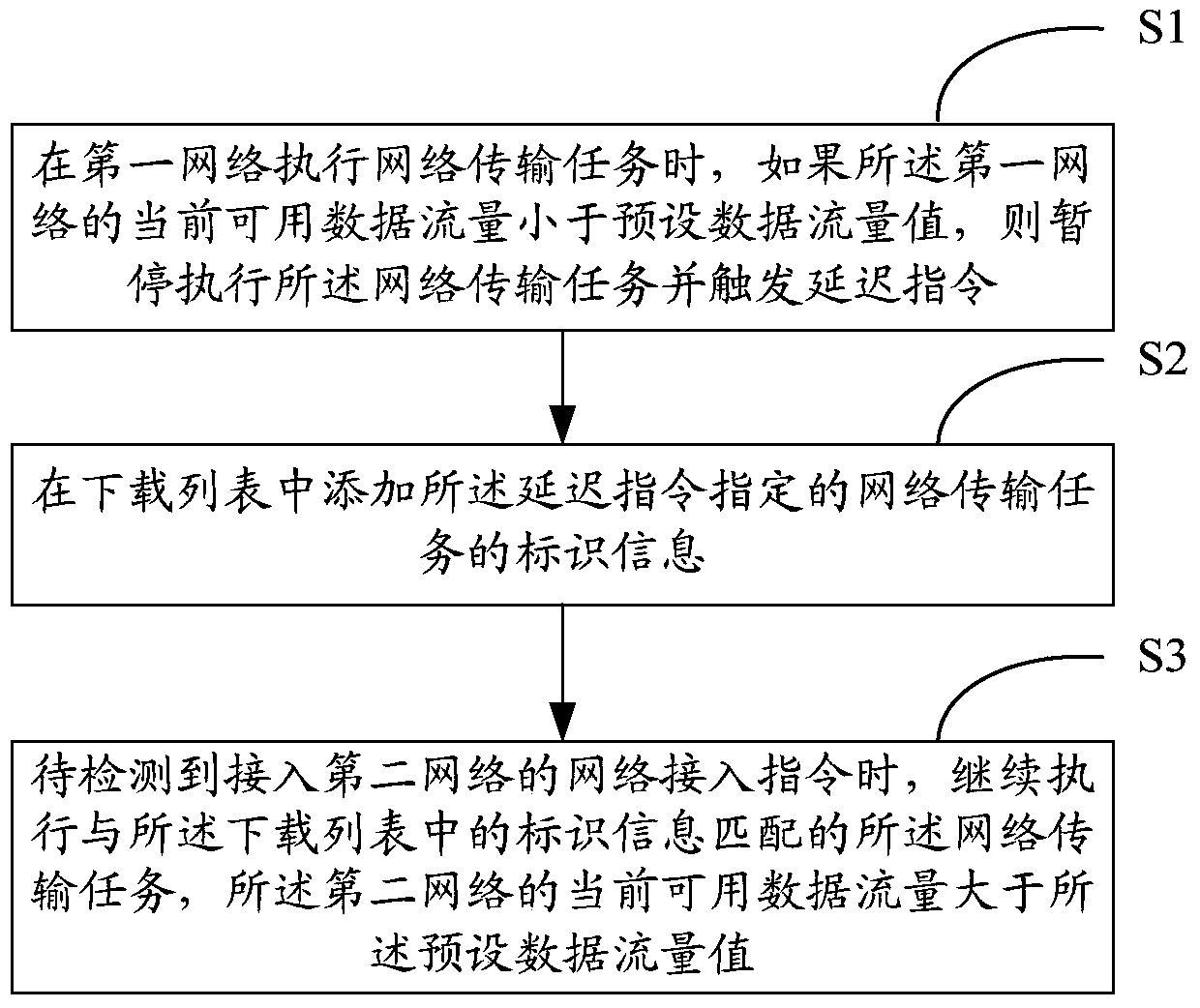 A method and device for executing a network transmission task