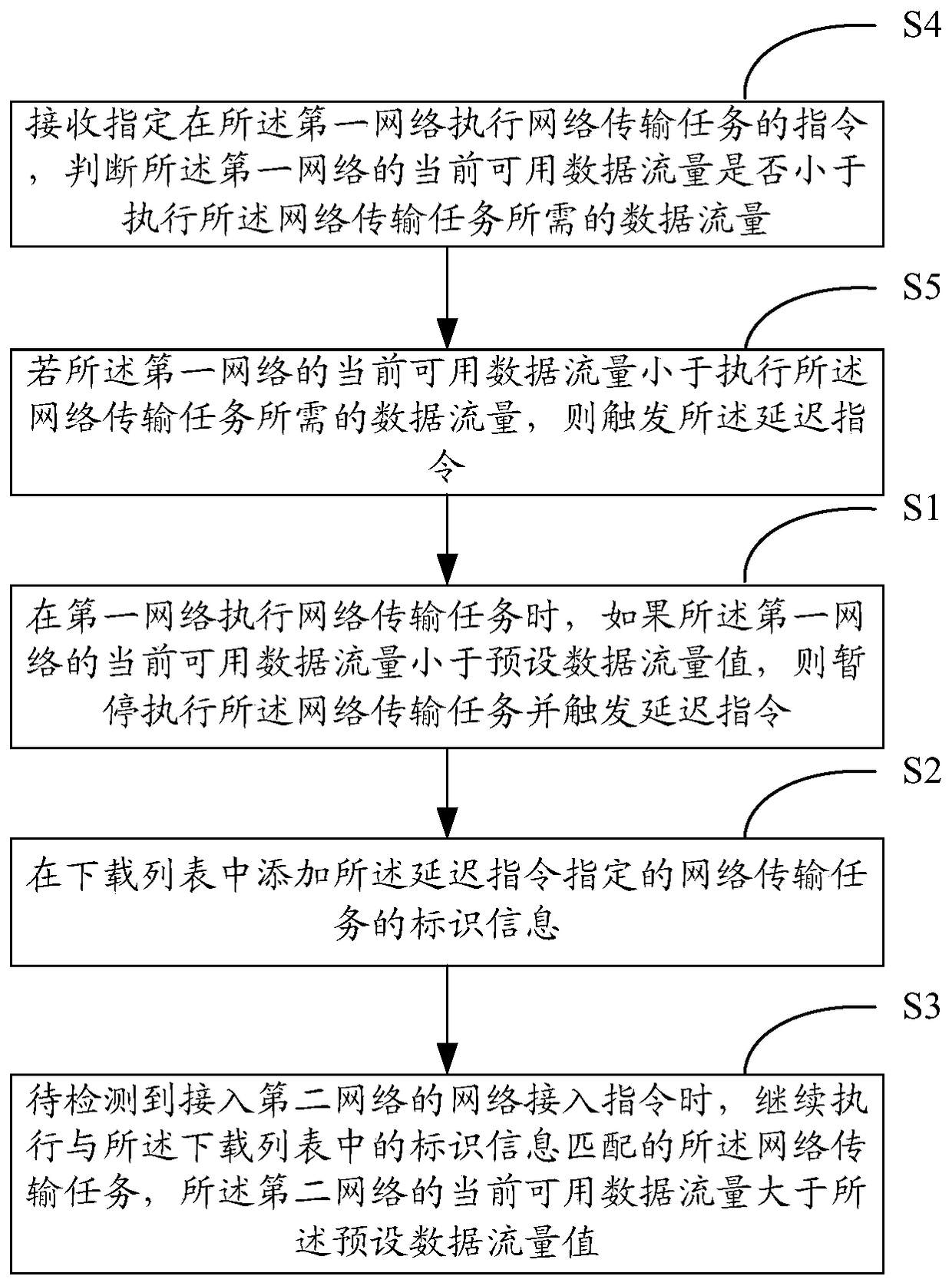 A method and device for executing a network transmission task