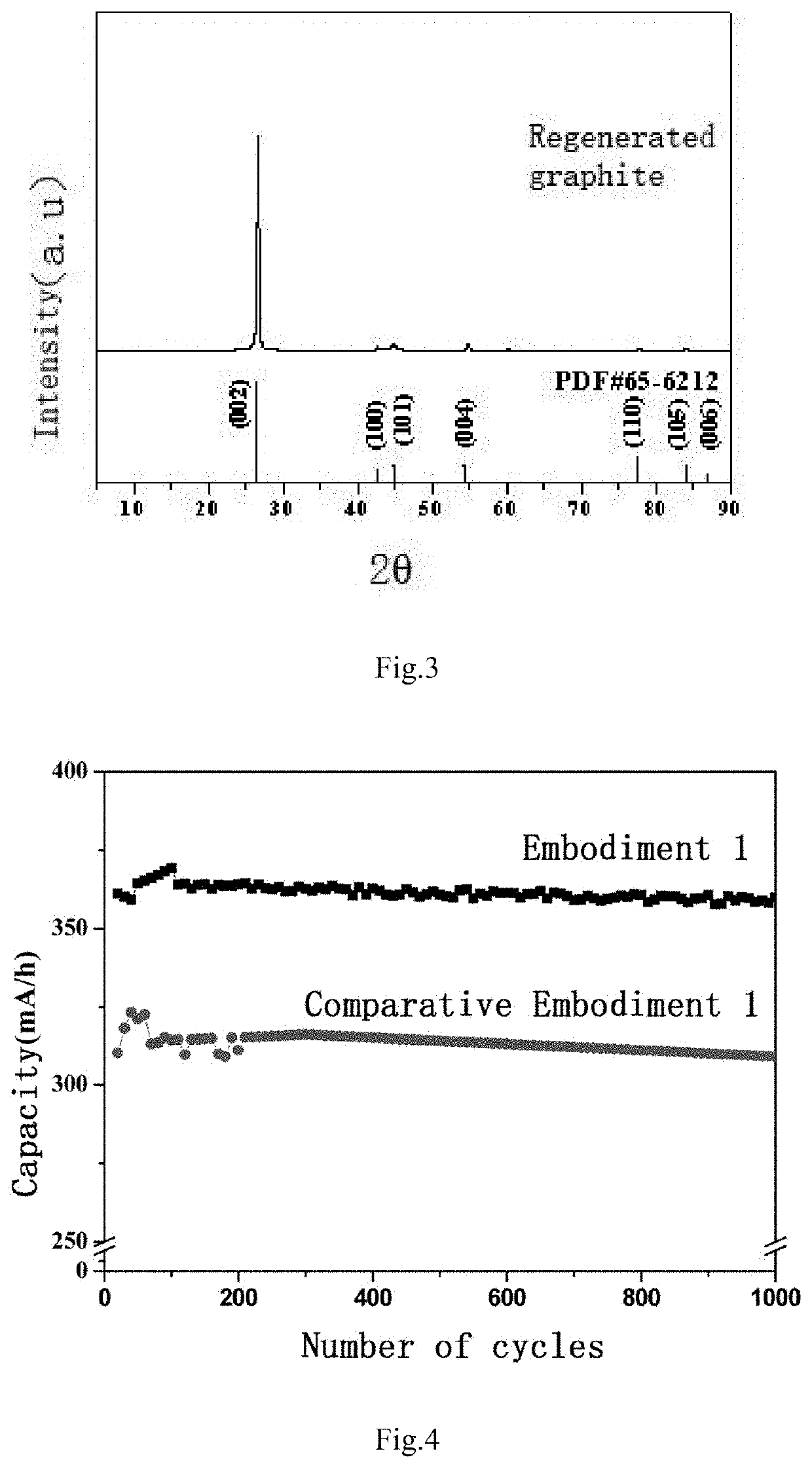 Method for purification and lattice reconstruction of graphite in power battery