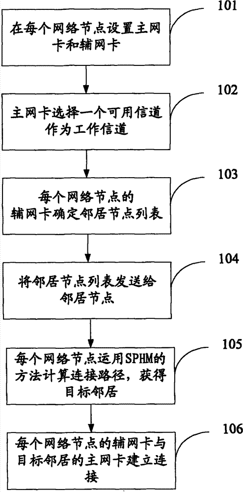 Method for setting up chained mode wireless network and network nodes therefor