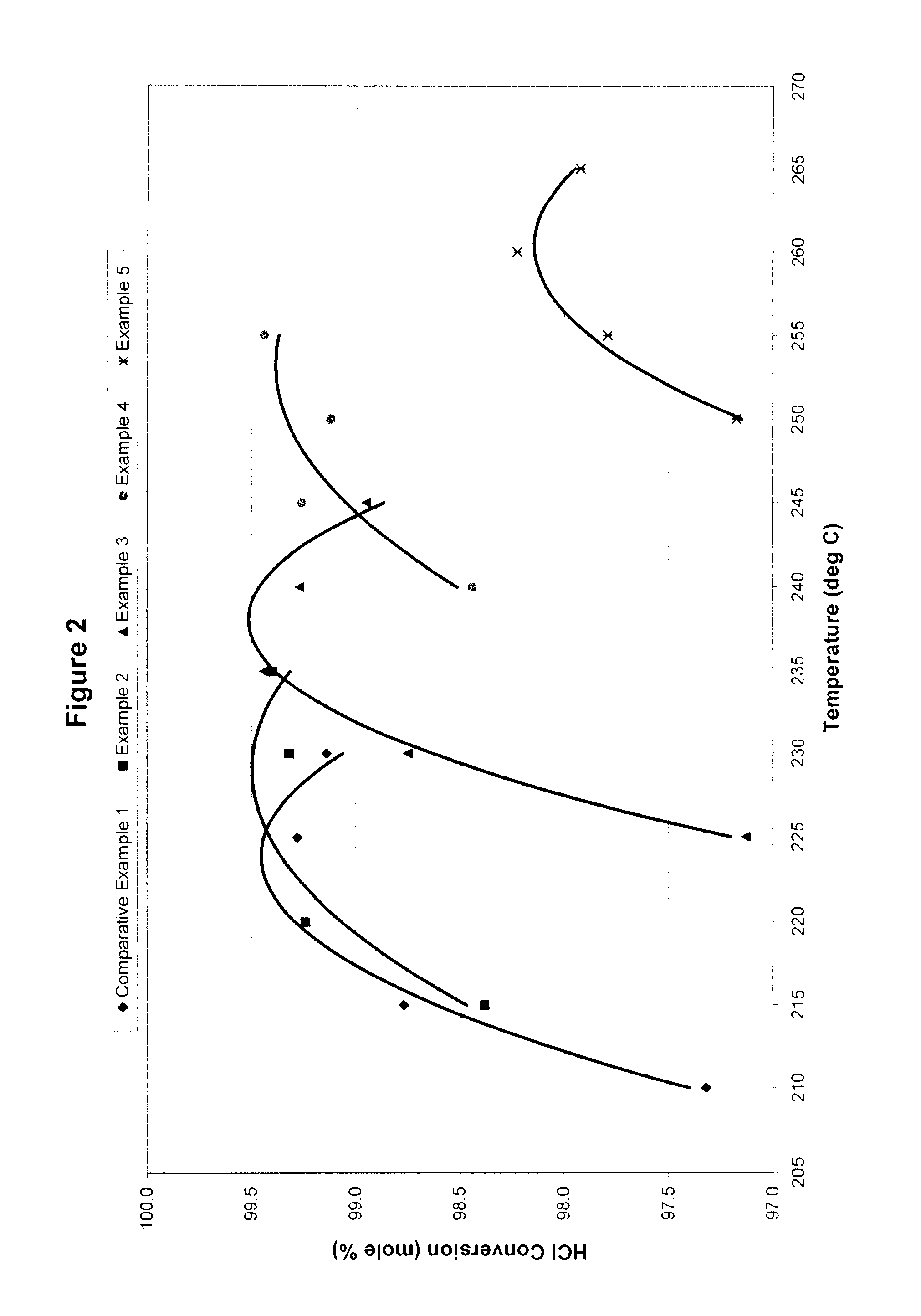 Catalyst compositions and process for oxychlorination