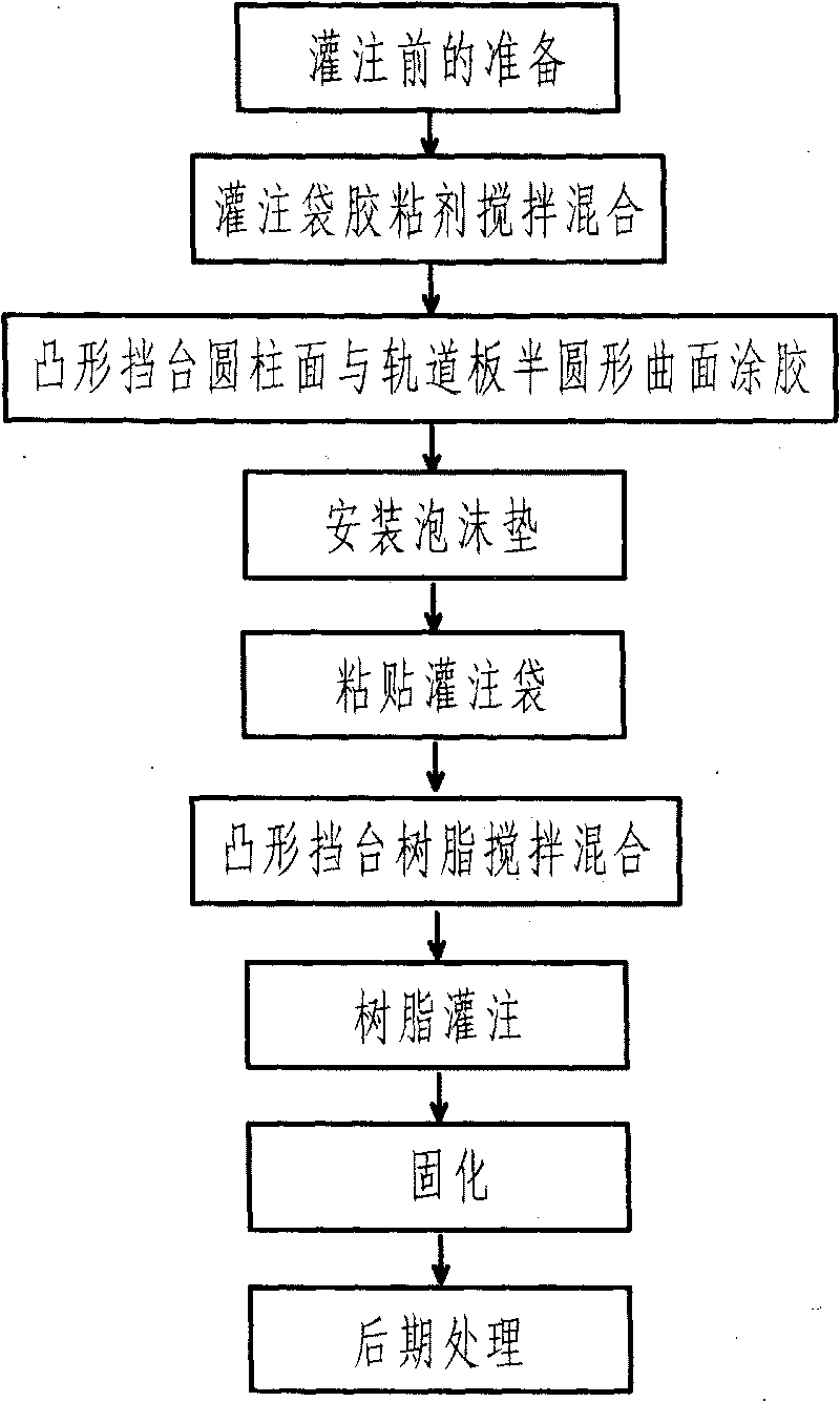 Construction method for filling resin in convex blocking platform of plate-type ballastless-free rail