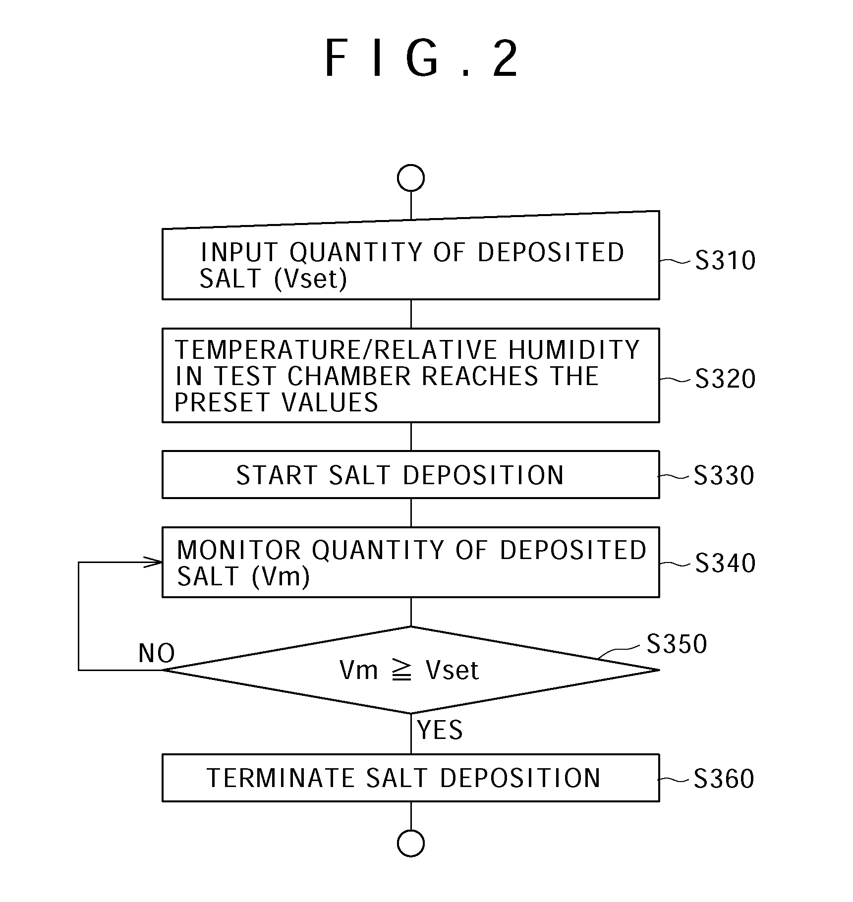 Atmospheric corrosion test procedure and its apparatus