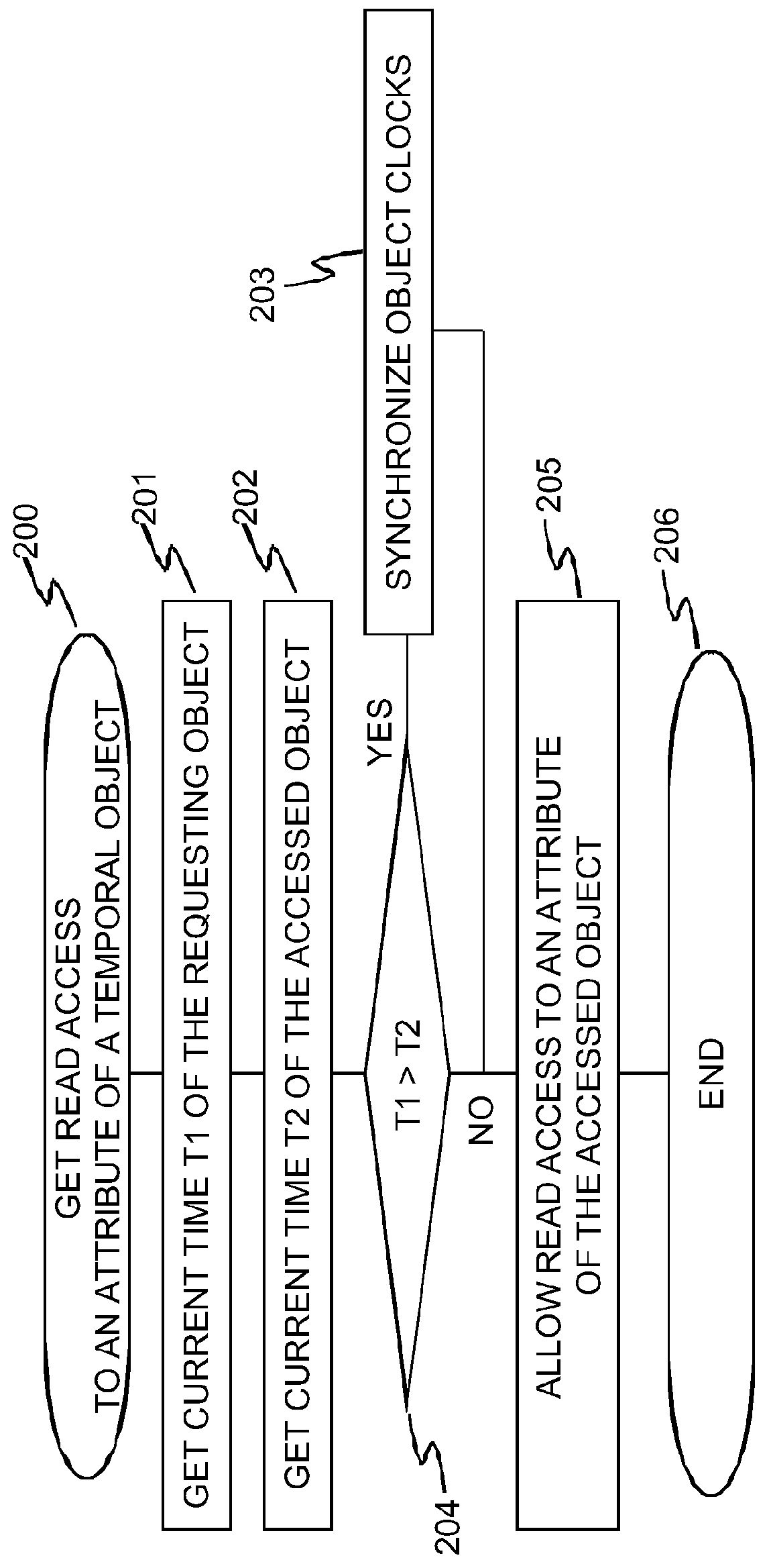 Method and an arrangement for concurrency control of temporal data