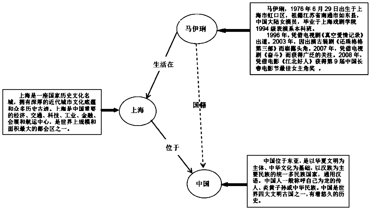 Knowledge graph completion method based on entity description and relationship path