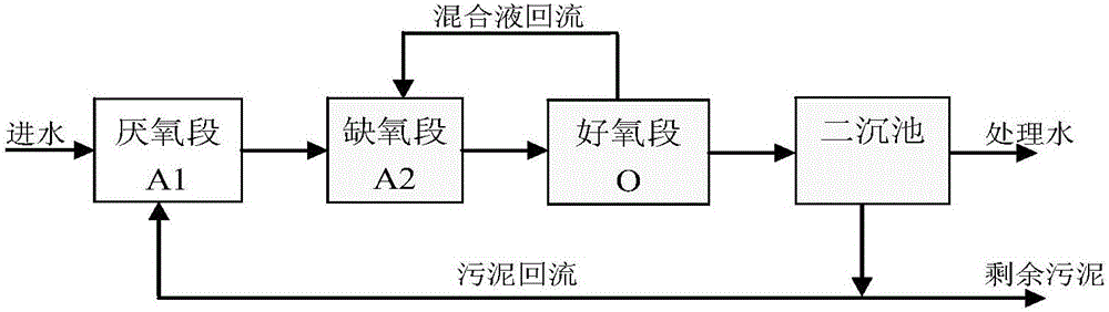 Improved combined high-efficiency water treatment method and system for nitrogen and phosphorus removal