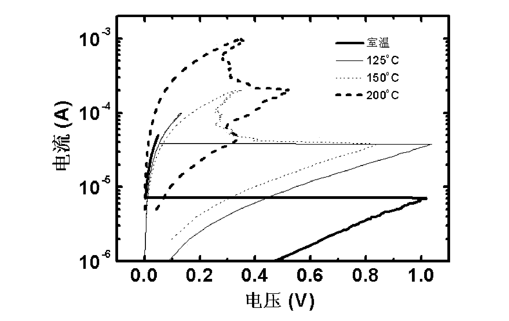 Method for reducing switching current of resistive variable memory