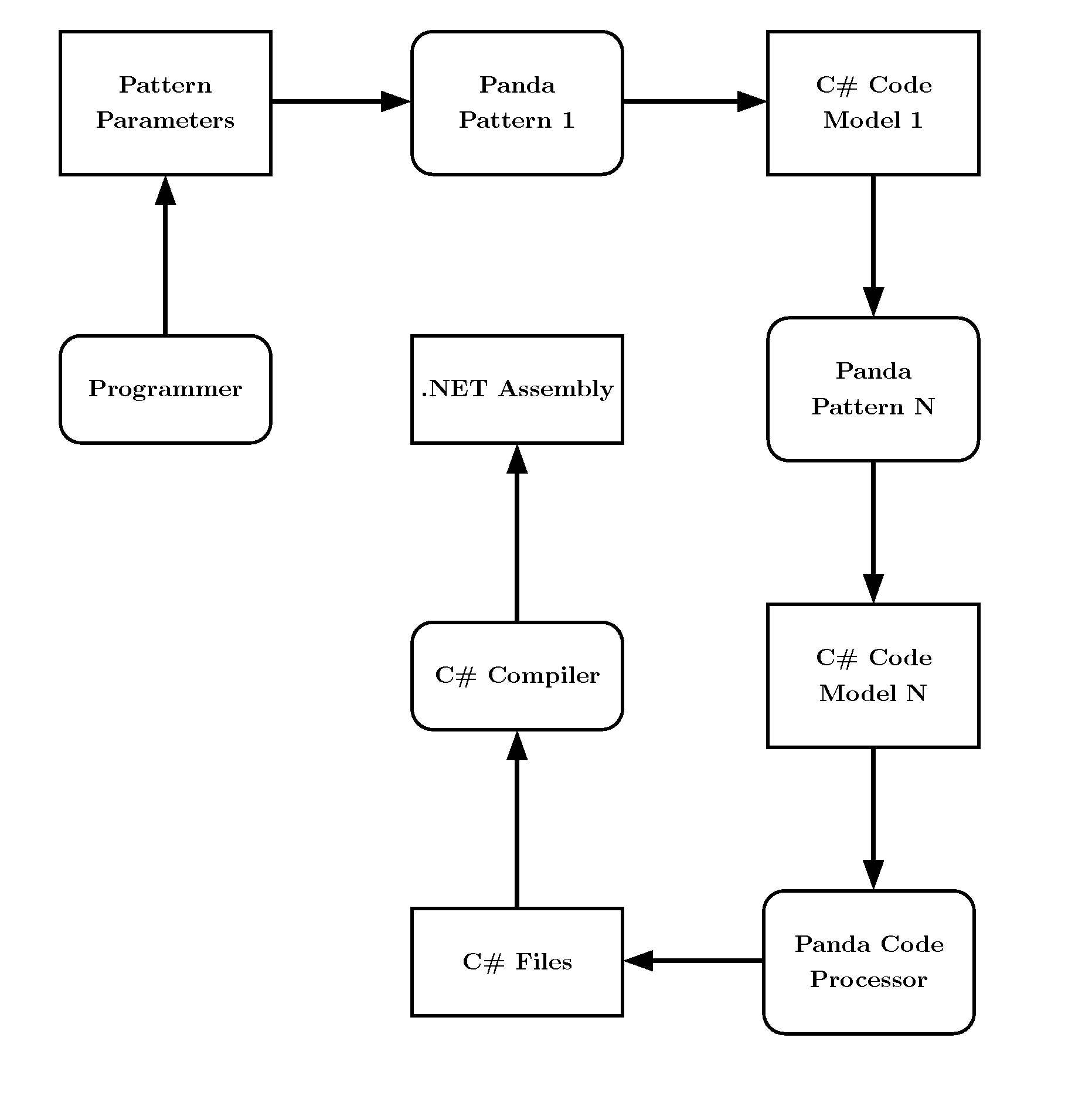 Pattern-based programming system for automatic code generation