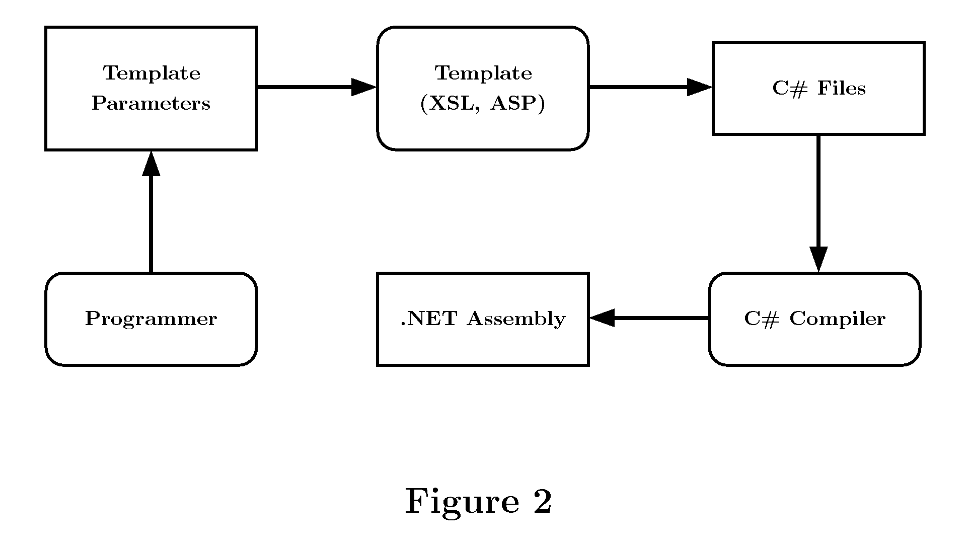 Pattern-based programming system for automatic code generation