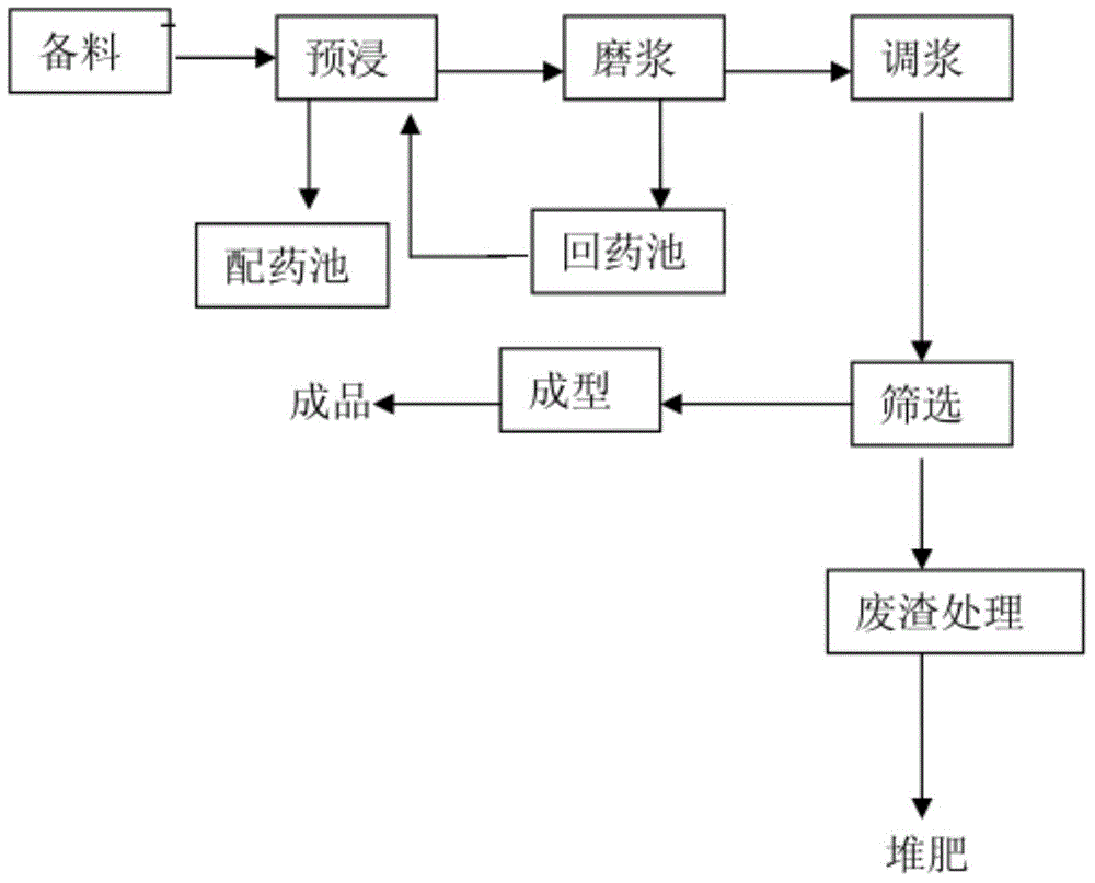 Softening agent for papermaking and low-carbon pulping technology