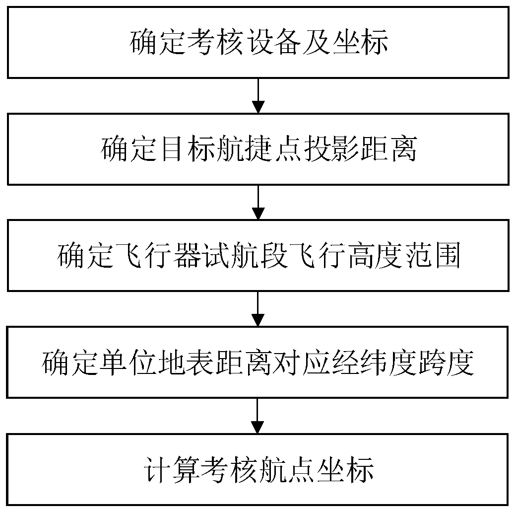 Flight test route planning method for measuring and controlling equipment precision identification