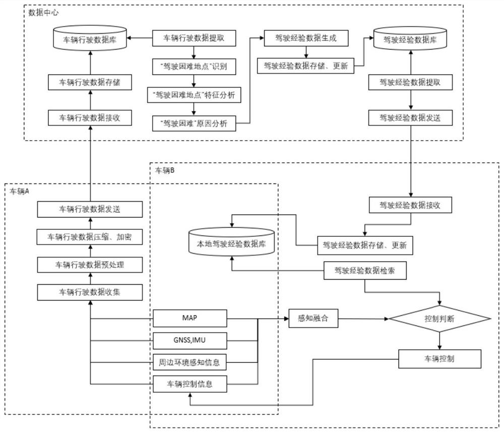 Method and system for constructing automatic driving experience database