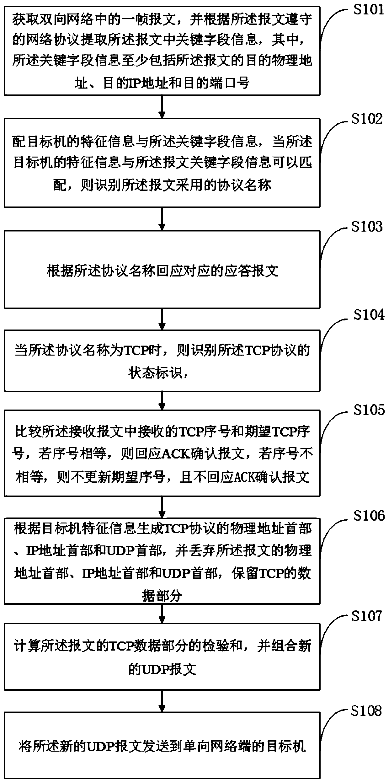 Data transmission method and device in a unidirectional network