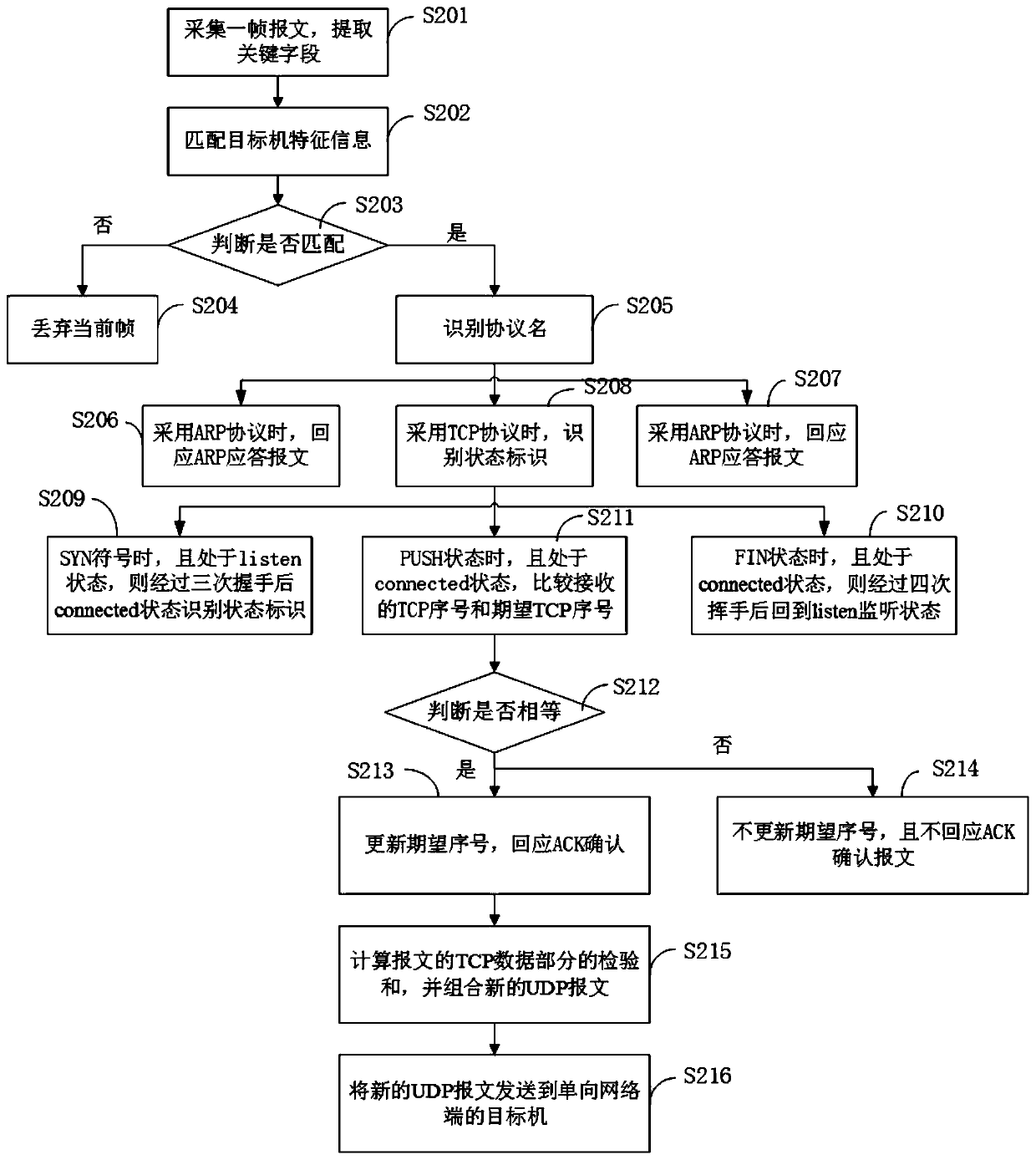 Data transmission method and device in a unidirectional network