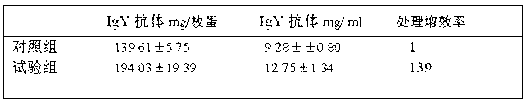 Production method of eggs with high immune globulin content