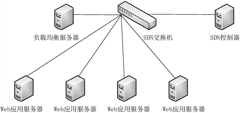 Web system resource management method and system in cloud computing environment based on SDN
