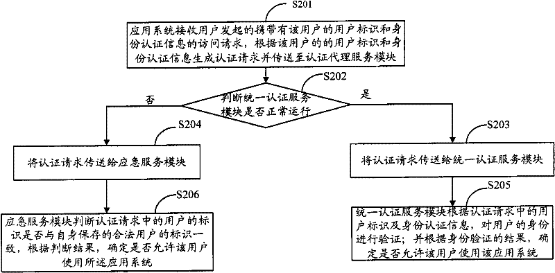 Unified authentication service system and method for unified authentication